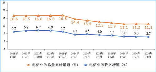 2024年1-8月我國電信業(yè)務(wù)收入穩(wěn)步增長，累計完成11732億元